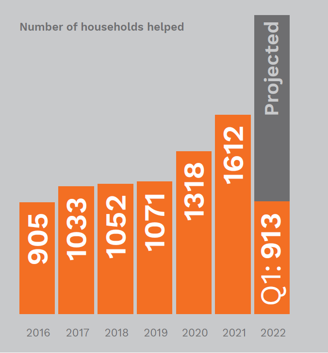 2022 - Number of households helped