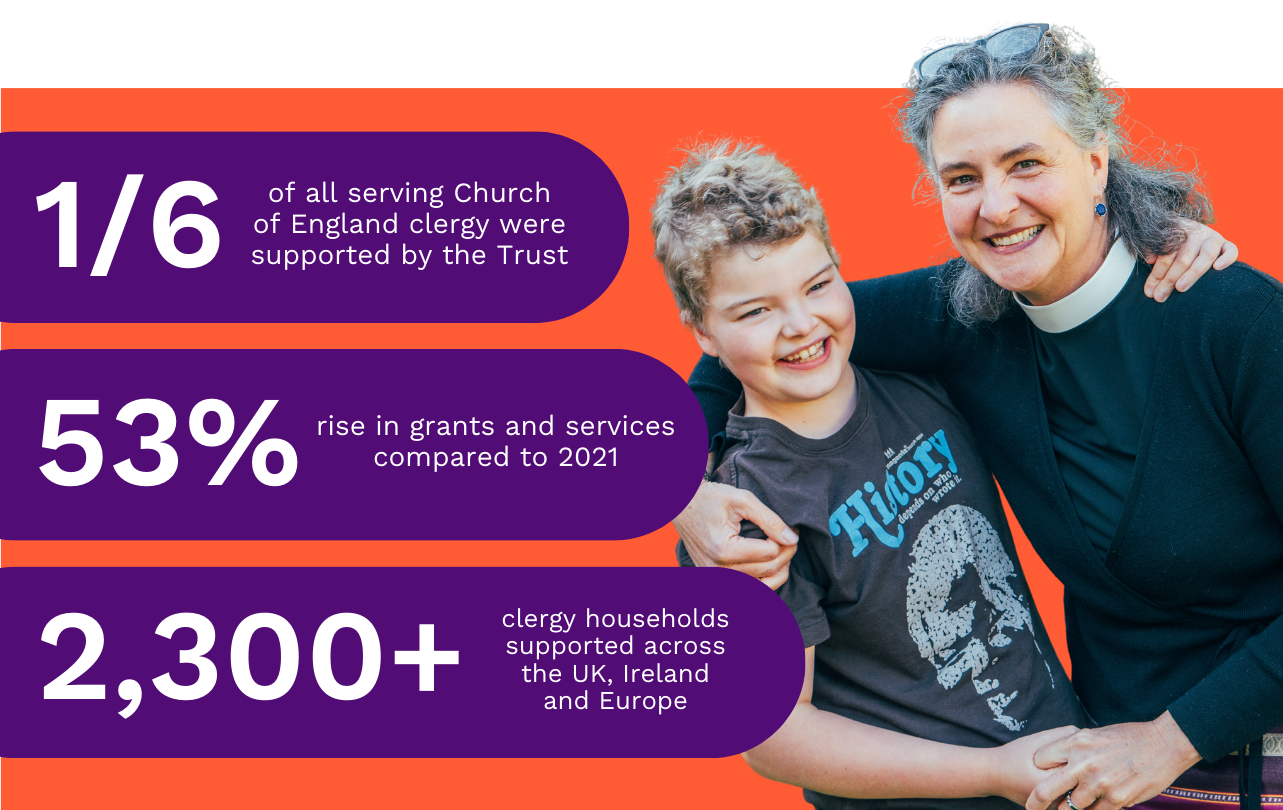 Text reads: 1/6 of all serving Church of England clergy were supported by the Trust in 2022.