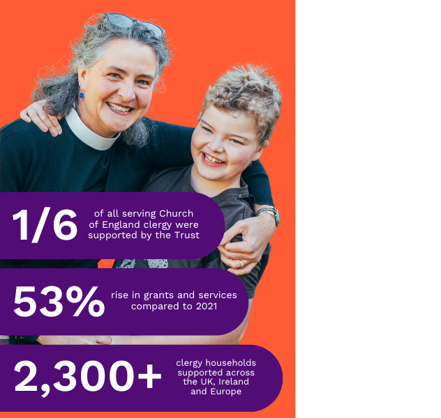 Text reads: 1/6 of all serving Church of England clergy were supported by the Trust in 2022.