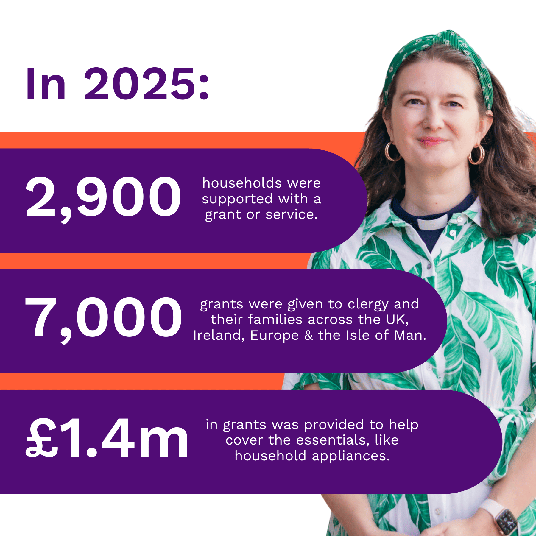 Text reads: In 2025, 2900 households were supported with a grant or service.