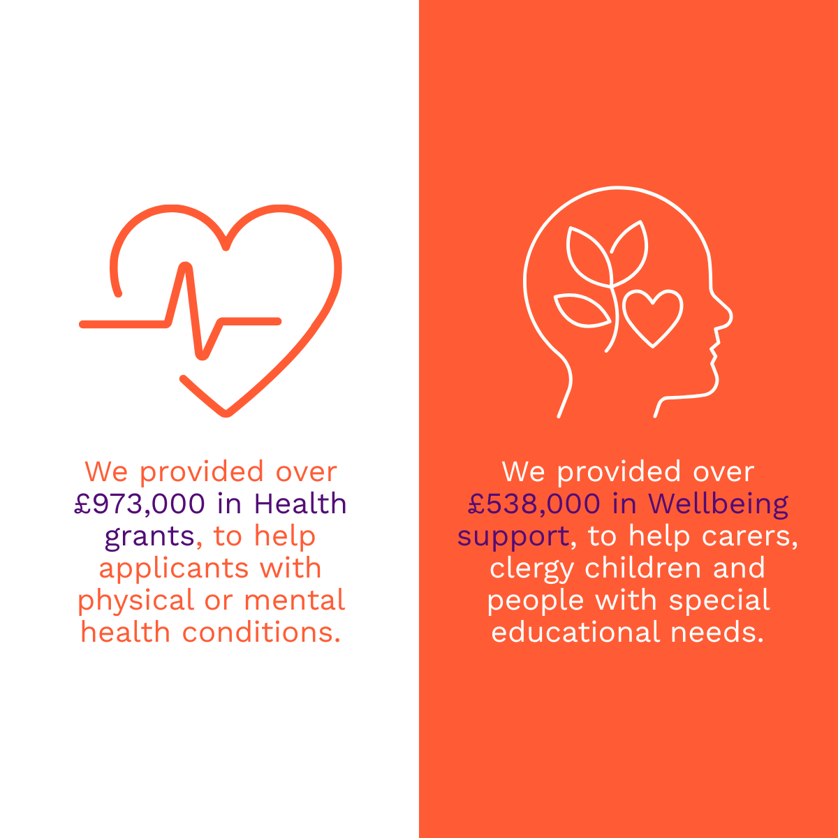 Text reads: We provided over £973,000 in Health grants, to help applicants with physical or mental health conditions.