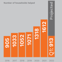 2022 - Number of households helped